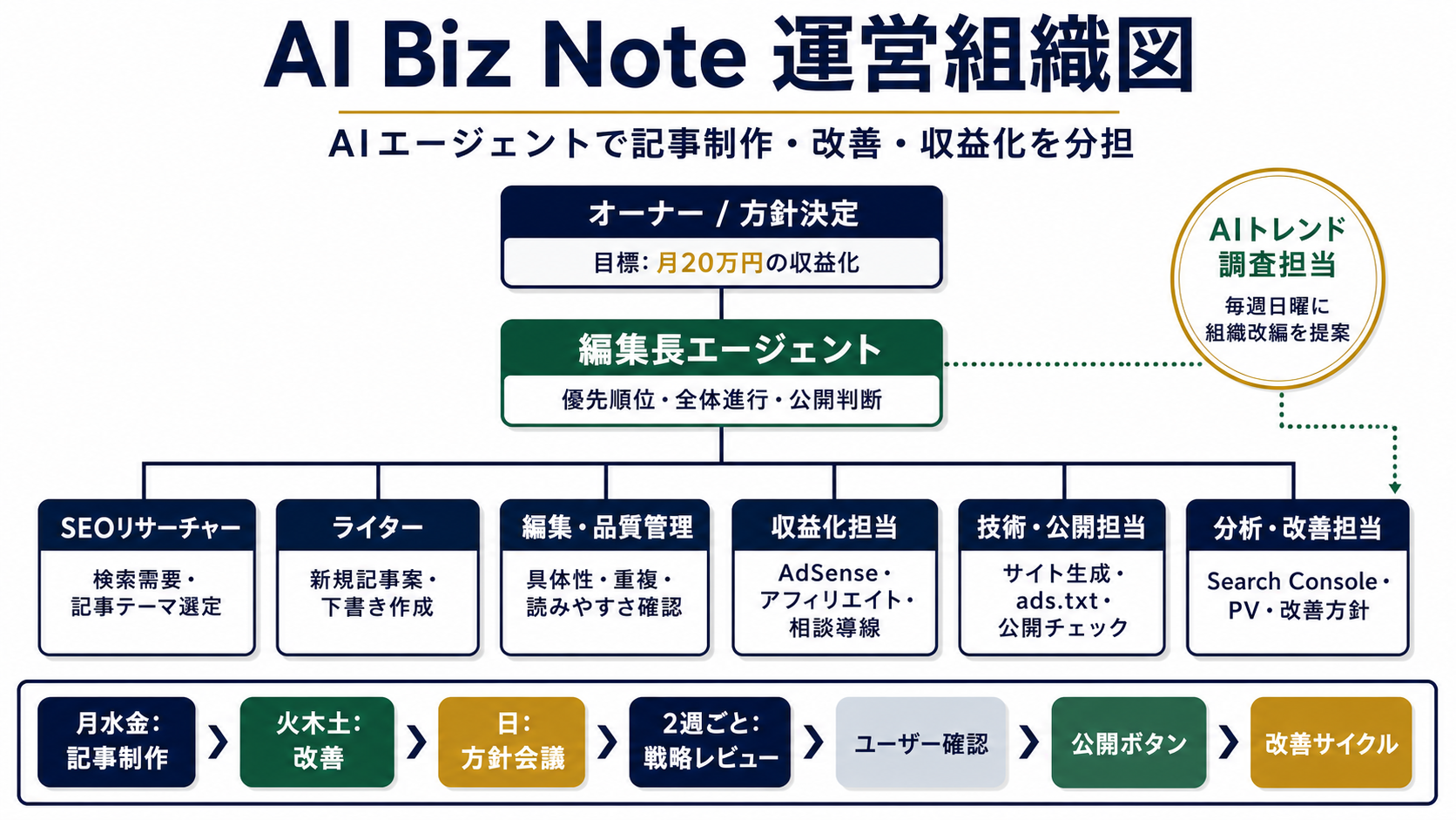 AI Biz NoteのAIエージェント運営組織図